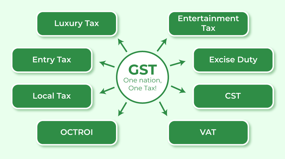 GST